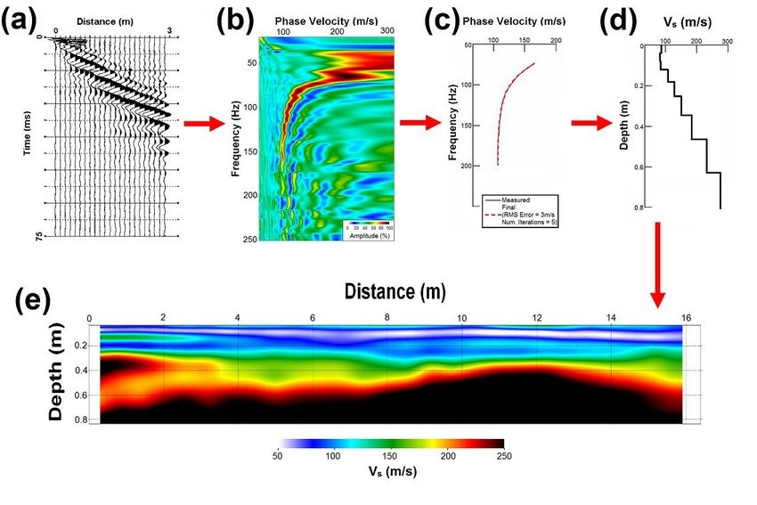 SAZEC GROUP MASW seismic survey data processing diagram