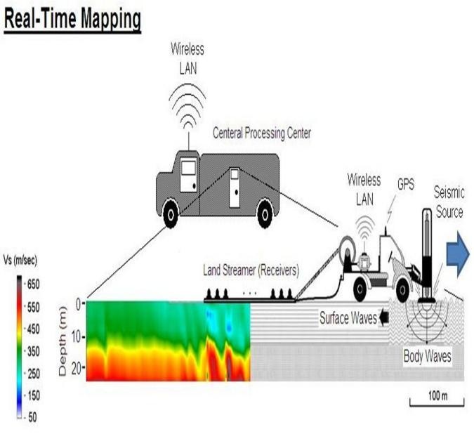 SAZEC GROUP real-time MASW seismic mapping schematic